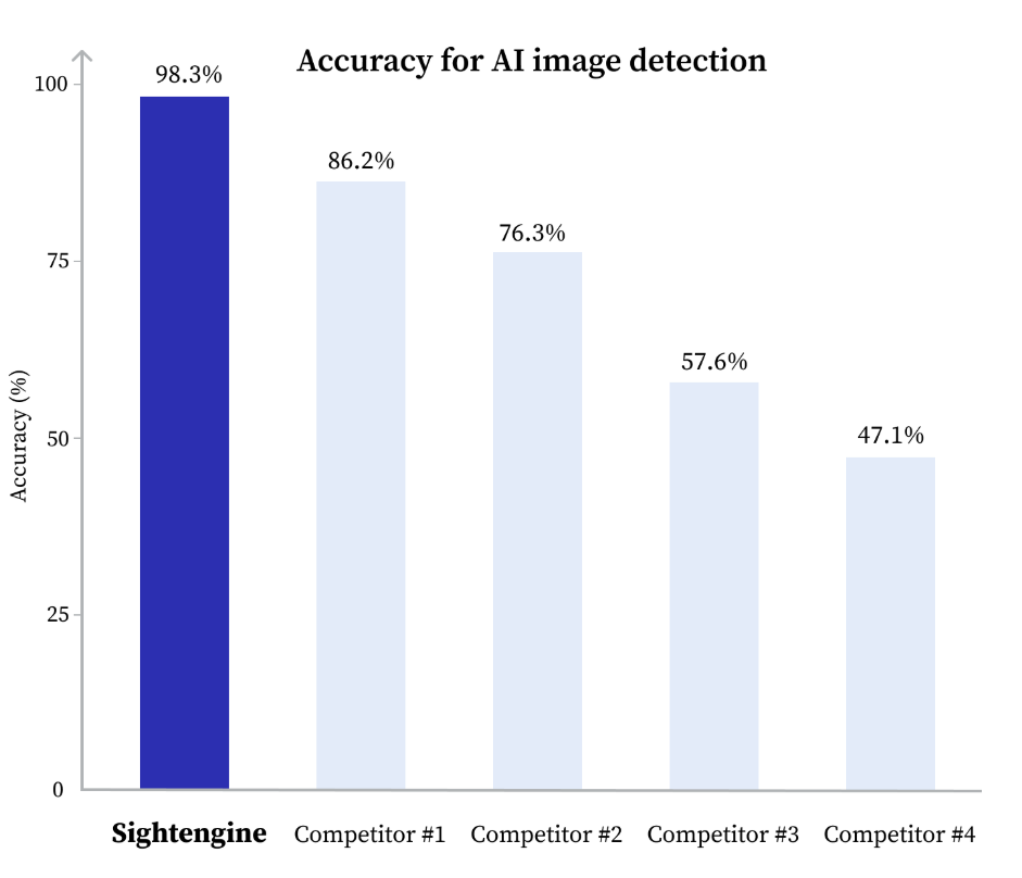 Sightengine's best-in-class accuracy