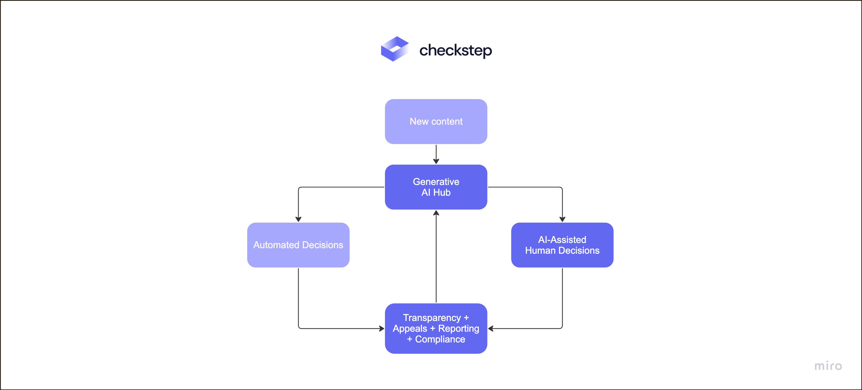 Checkstep's moderation features