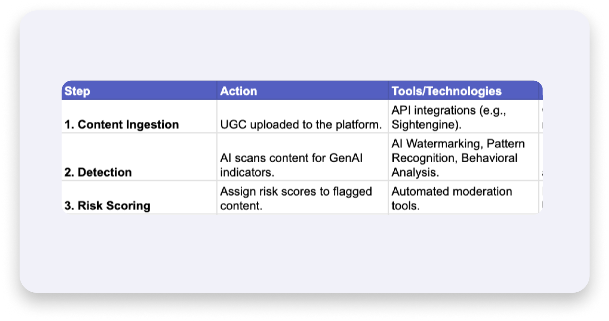 GenAI moderation workflow template