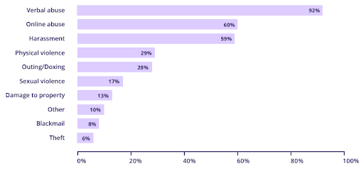 Type of anti-LGBT+ violence or abuse