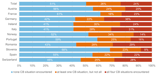 Percentage of children who have been victims of cyberbullying situations