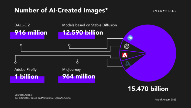 Number of AI-generated images