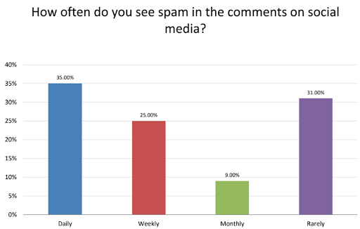 Number of people (out of ~1000) seeing spam on social media daily, weekly, monthly or rarely