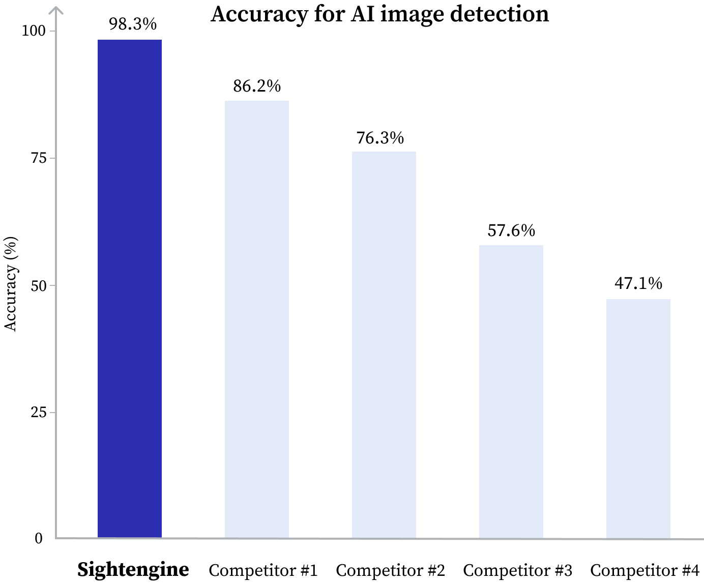 Study results