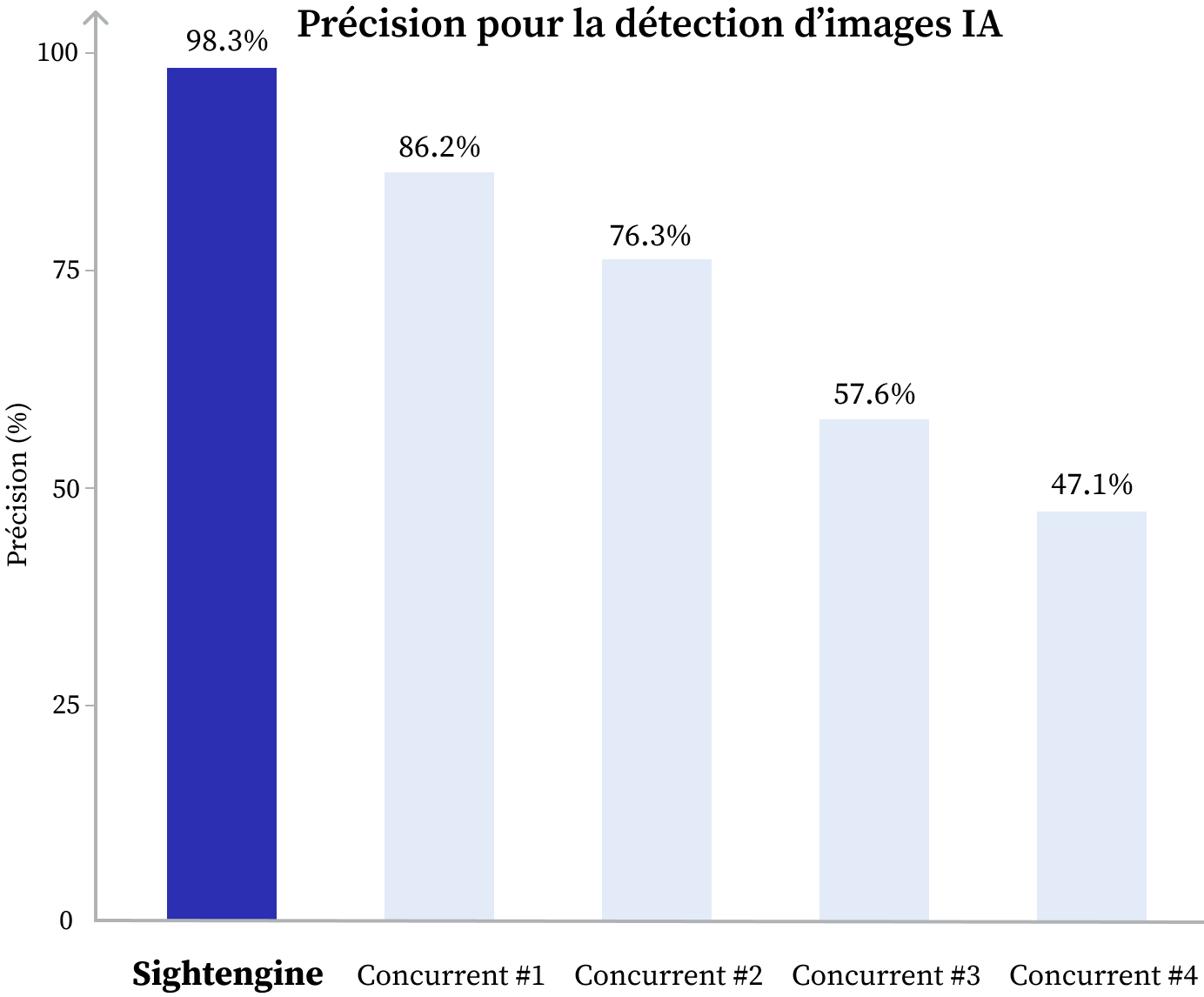 Résultats de l'étude